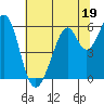 San Francisco Bay tide chart for Monday, June 19, 2023
