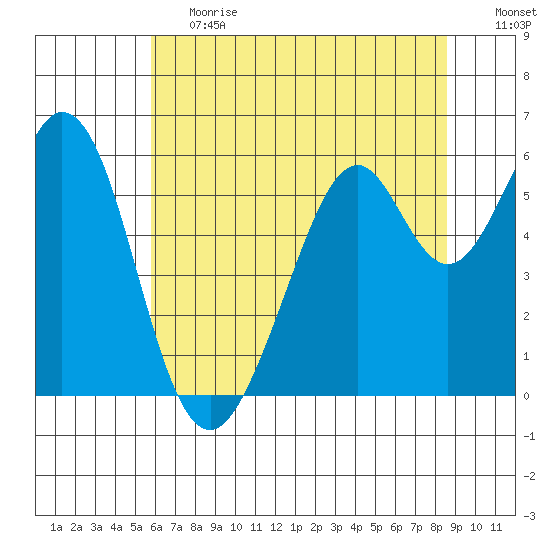 San Francisco Bay tide chart for Tuesday, June 20, 2023