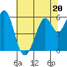 San Francisco Bay tide chart for Tuesday, June 20, 2023