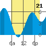 San Francisco Bay tide chart for Wednesday, June 21, 2023