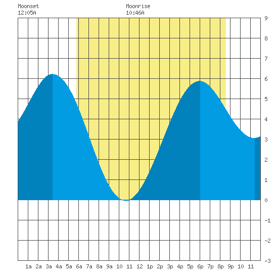 San Francisco Bay tide chart for Friday, June 23, 2023