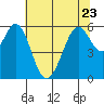 San Francisco Bay tide chart for Friday, June 23, 2023
