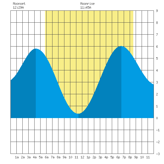 San Francisco Bay tide chart for Saturday, June 24, 2023