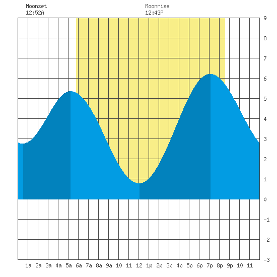 San Francisco Bay tide chart for Sunday, June 25, 2023