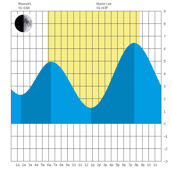 San Francisco Bay tide chart for Monday, June 26, 2023