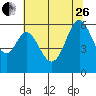 San Francisco Bay tide chart for Monday, June 26, 2023