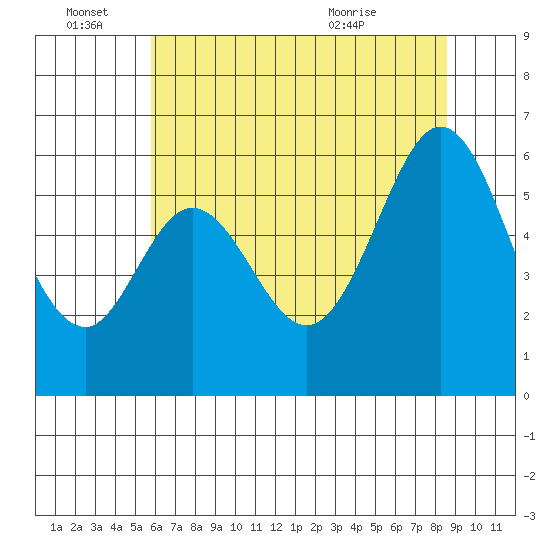 San Francisco Bay tide chart for Tuesday, June 27, 2023