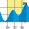 San Francisco Bay tide chart for Thursday, June 29, 2023