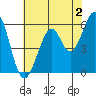 San Francisco Bay tide chart for Friday, June 2, 2023