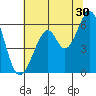 San Francisco Bay tide chart for Friday, June 30, 2023