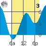 San Francisco Bay tide chart for Saturday, June 3, 2023