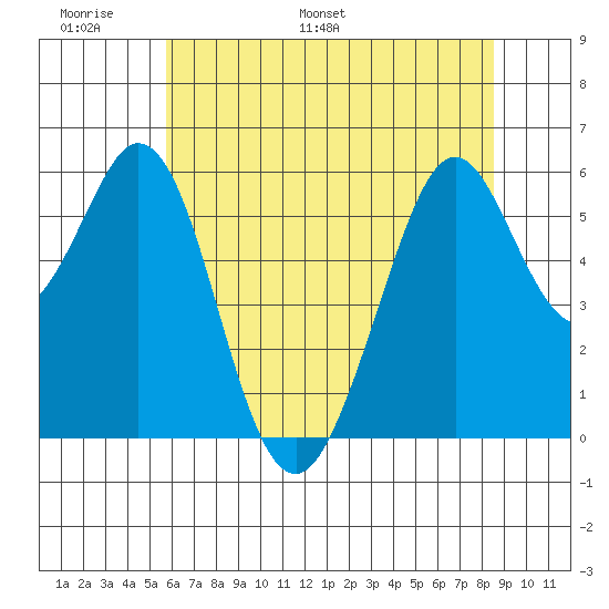 San Francisco Bay tide chart for Friday, June 9, 2023