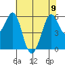 San Francisco Bay tide chart for Friday, June 9, 2023