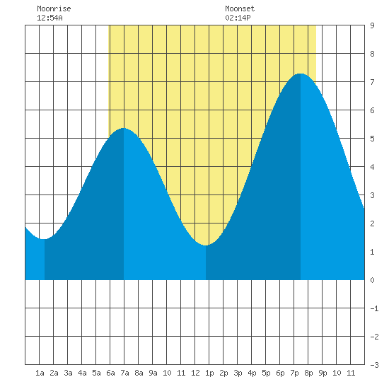 San Francisco Bay tide chart for Monday, July 10, 2023