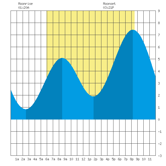 San Francisco Bay tide chart for Tuesday, July 11, 2023