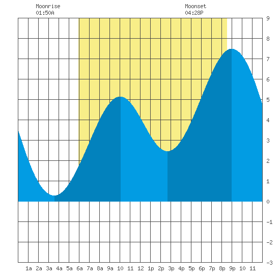 San Francisco Bay tide chart for Wednesday, July 12, 2023
