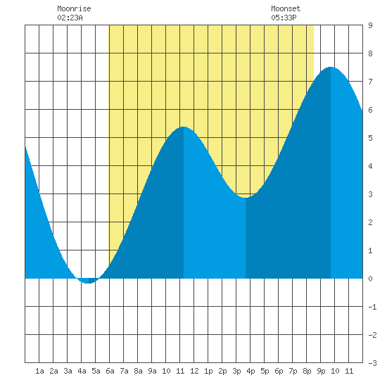 San Francisco Bay tide chart for Thursday, July 13, 2023