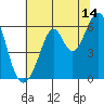 San Francisco Bay tide chart for Friday, July 14, 2023