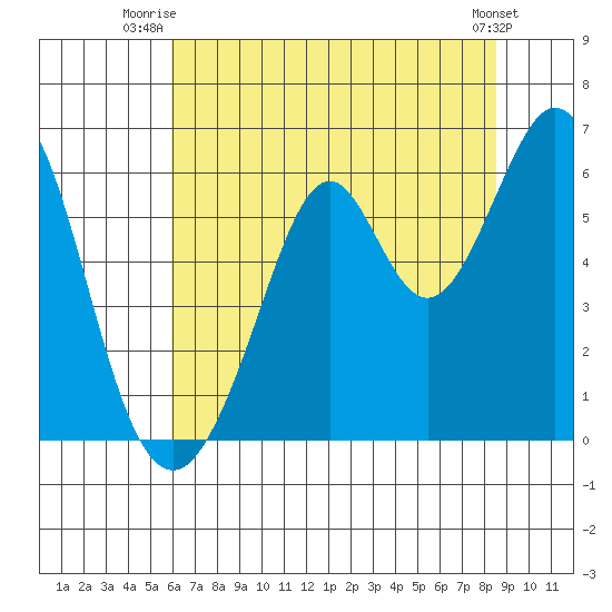 San Francisco Bay tide chart for Saturday, July 15, 2023