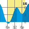 San Francisco Bay tide chart for Sunday, July 16, 2023