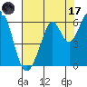 San Francisco Bay tide chart for Monday, July 17, 2023