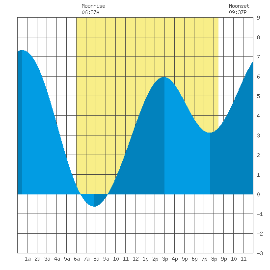 San Francisco Bay tide chart for Tuesday, July 18, 2023