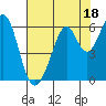San Francisco Bay tide chart for Tuesday, July 18, 2023