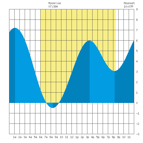 San Francisco Bay tide chart for Wednesday, July 19, 2023
