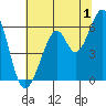 San Francisco Bay tide chart for Saturday, July 1, 2023