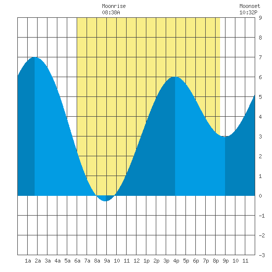 San Francisco Bay tide chart for Thursday, July 20, 2023