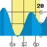 San Francisco Bay tide chart for Thursday, July 20, 2023
