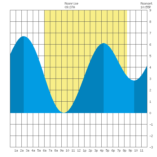 San Francisco Bay tide chart for Friday, July 21, 2023