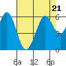 San Francisco Bay tide chart for Friday, July 21, 2023
