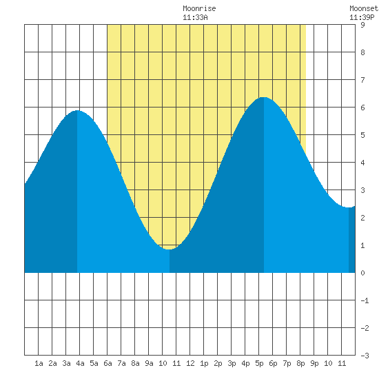 San Francisco Bay tide chart for Sunday, July 23, 2023