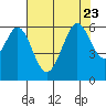 San Francisco Bay tide chart for Sunday, July 23, 2023
