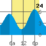 San Francisco Bay tide chart for Monday, July 24, 2023