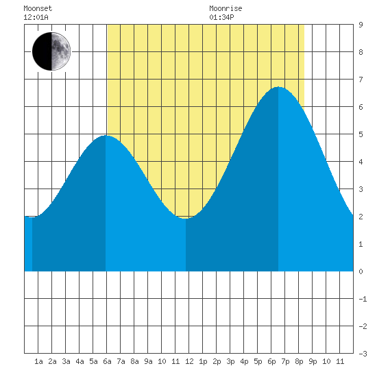 San Francisco Bay tide chart for Tuesday, July 25, 2023