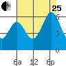 San Francisco Bay tide chart for Tuesday, July 25, 2023
