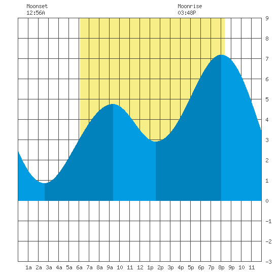 San Francisco Bay tide chart for Thursday, July 27, 2023