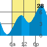 San Francisco Bay tide chart for Friday, July 28, 2023