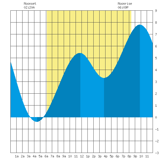 San Francisco Bay tide chart for Saturday, July 29, 2023