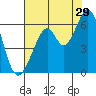 San Francisco Bay tide chart for Saturday, July 29, 2023