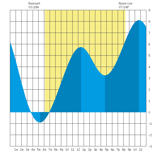 San Francisco Bay tide chart for Sunday, July 30, 2023