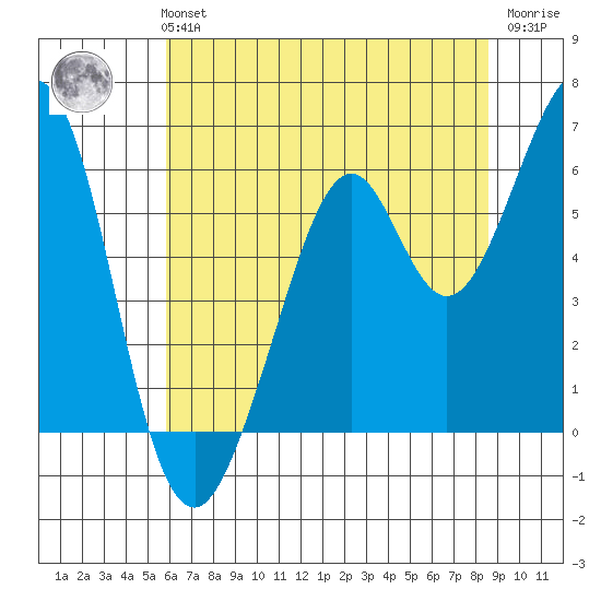San Francisco Bay tide chart for Monday, July 3, 2023