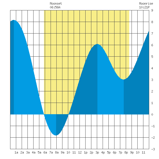 San Francisco Bay tide chart for Tuesday, July 4, 2023