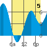 San Francisco Bay tide chart for Wednesday, July 5, 2023