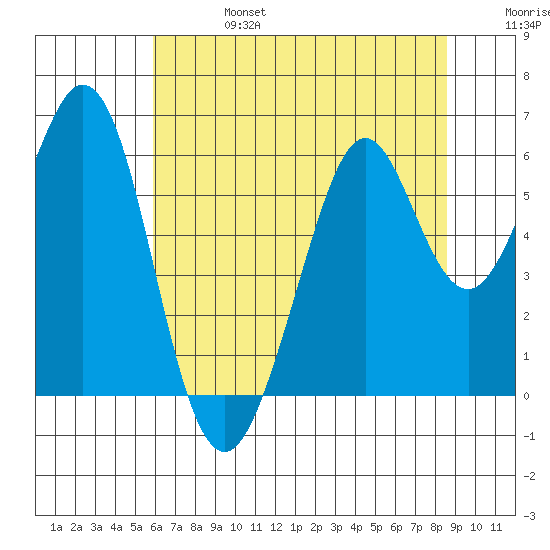 San Francisco Bay tide chart for Thursday, July 6, 2023