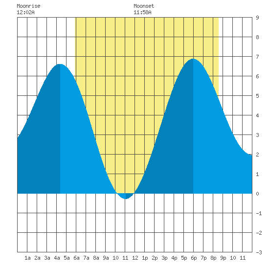 San Francisco Bay tide chart for Saturday, July 8, 2023