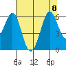 San Francisco Bay tide chart for Saturday, July 8, 2023