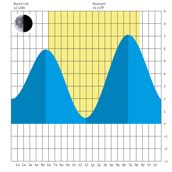 San Francisco Bay tide chart for Sunday, July 9, 2023